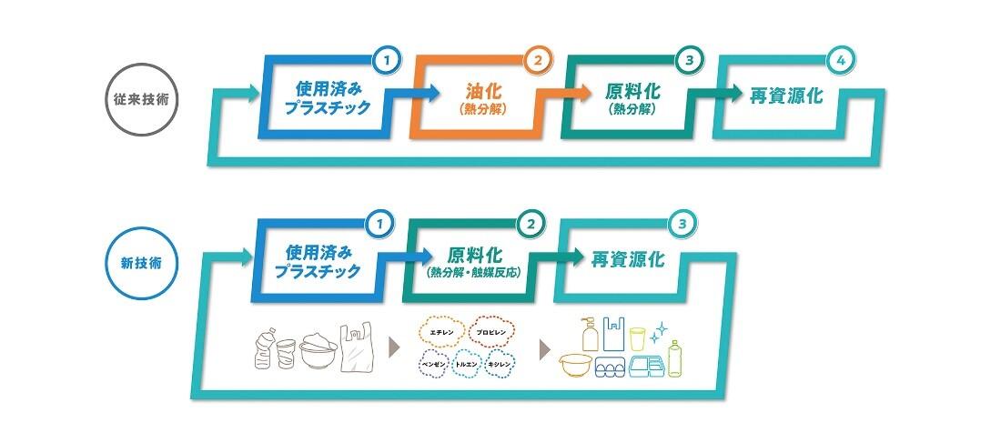 使用済みプラスチックの再資源化事業への取り組み 新会社「株式会社